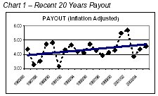 Payout history